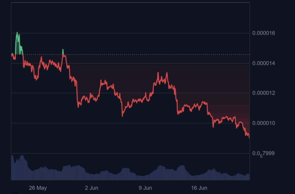 Pepe Pepe Price Chart