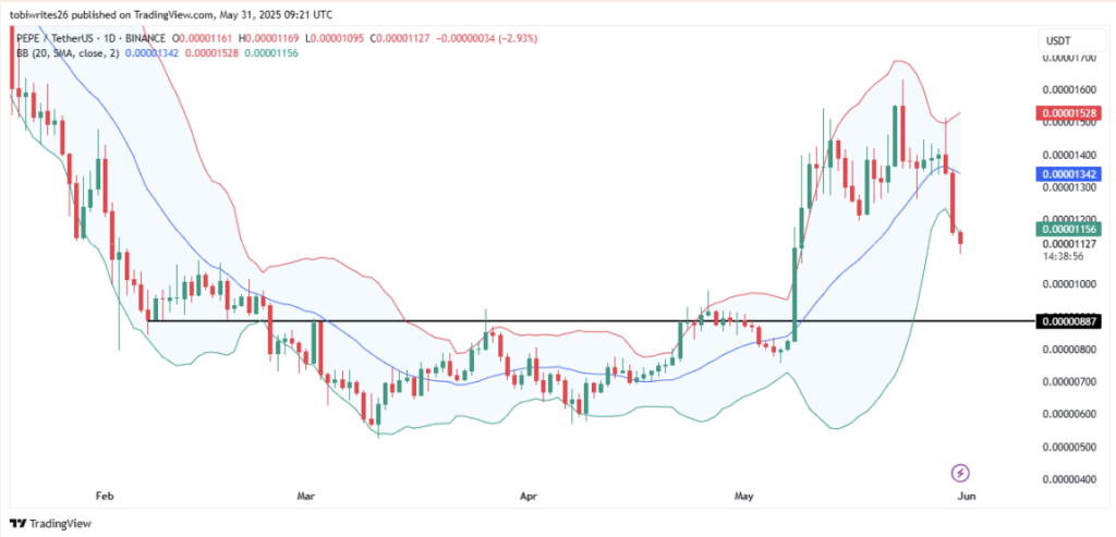Pepe Pepe Price Chart