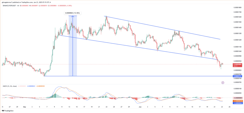 A Whale Luggage 386 Billion PEPE—Is Good Cash Getting Able to Pounce? ‣ BlockNews
