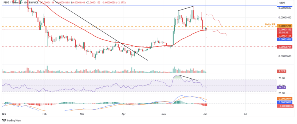 Pepeusdt Tradingview