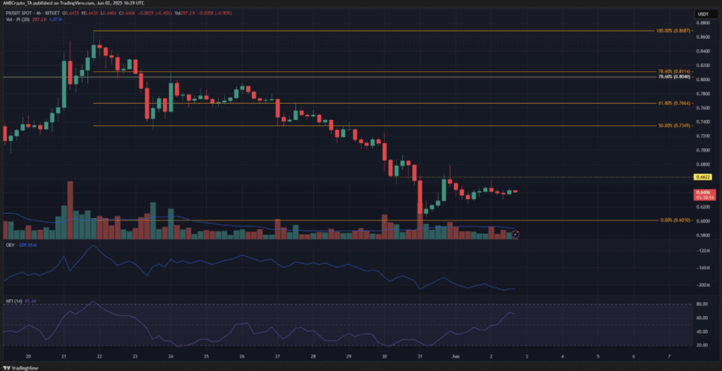 Pi Community Wipes Out Could Good points as Bears Take Over – BlockNews Pi Community Wipes Out Could Good points as Bears Take Over – BlockNews