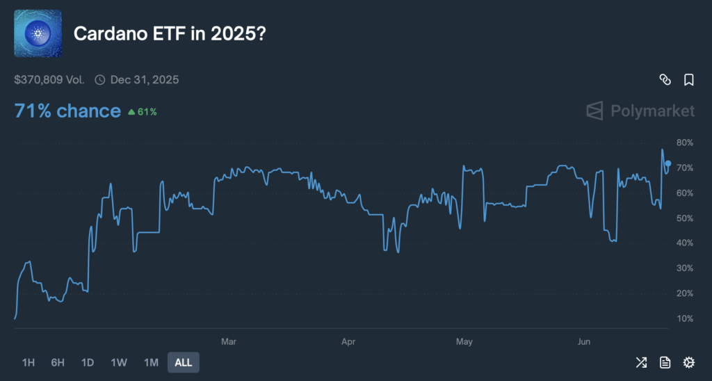 Polymarket Cardano Ada Etf 
