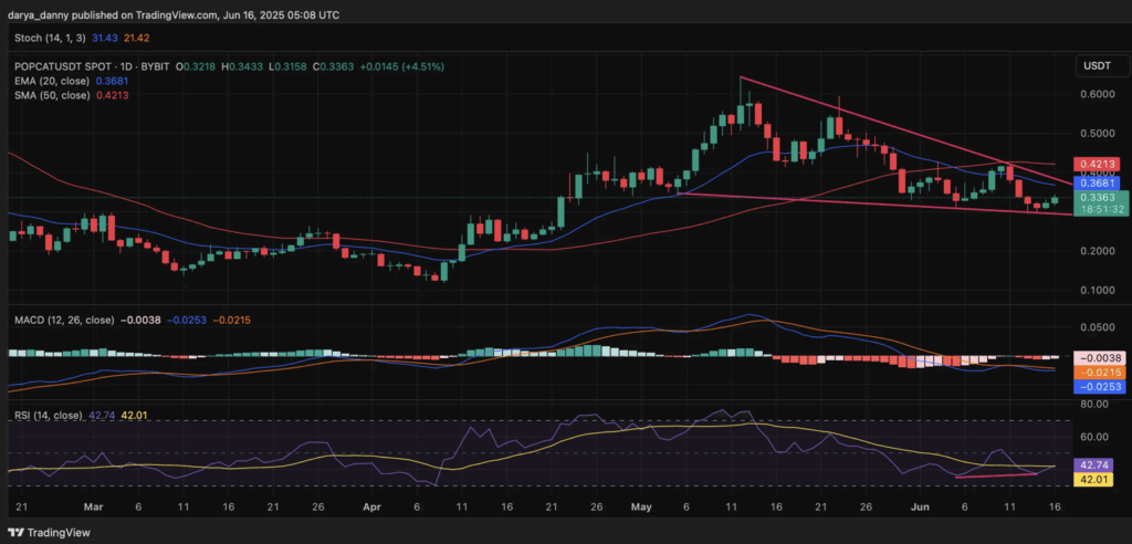 Popcat Popcat Technical Analysis