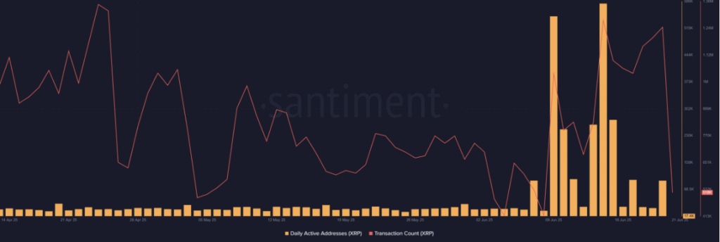 Ripple Xrp Daily Active Addresses and Transaction Count