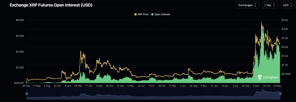 Ripple Xrp Open Interest Coinglass
