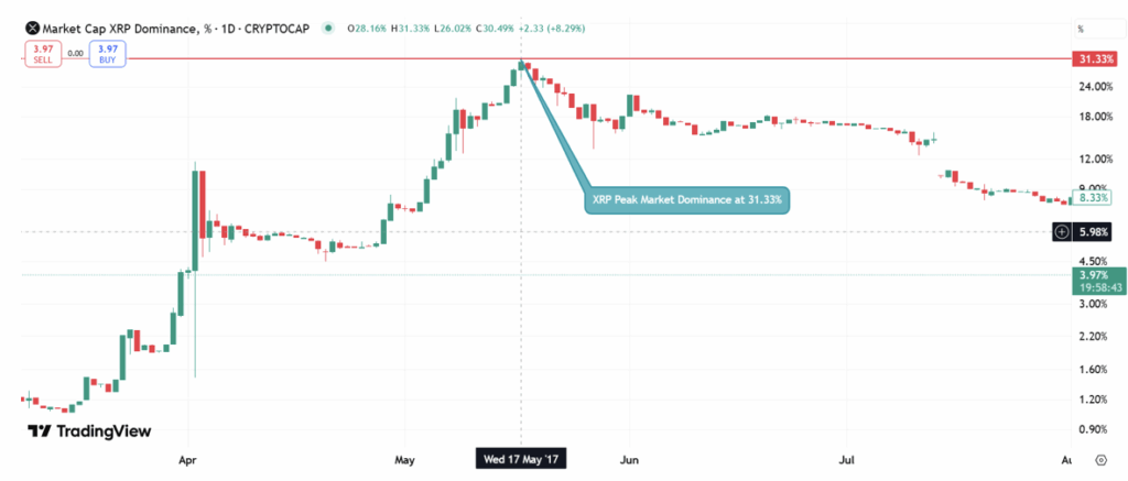 Xrp Peak Market Dominance