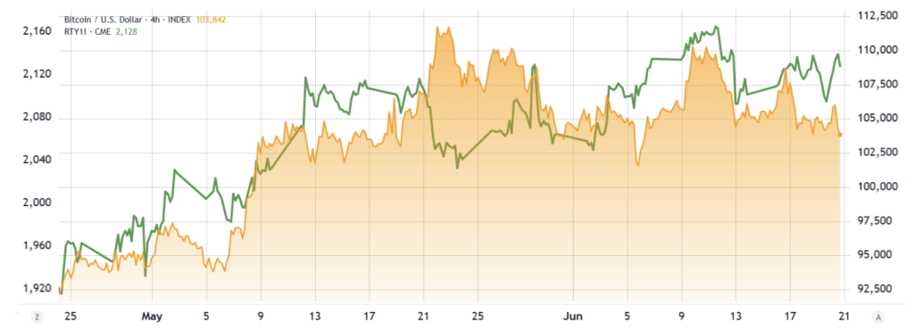 Russell 2000 Vs Bitcoin