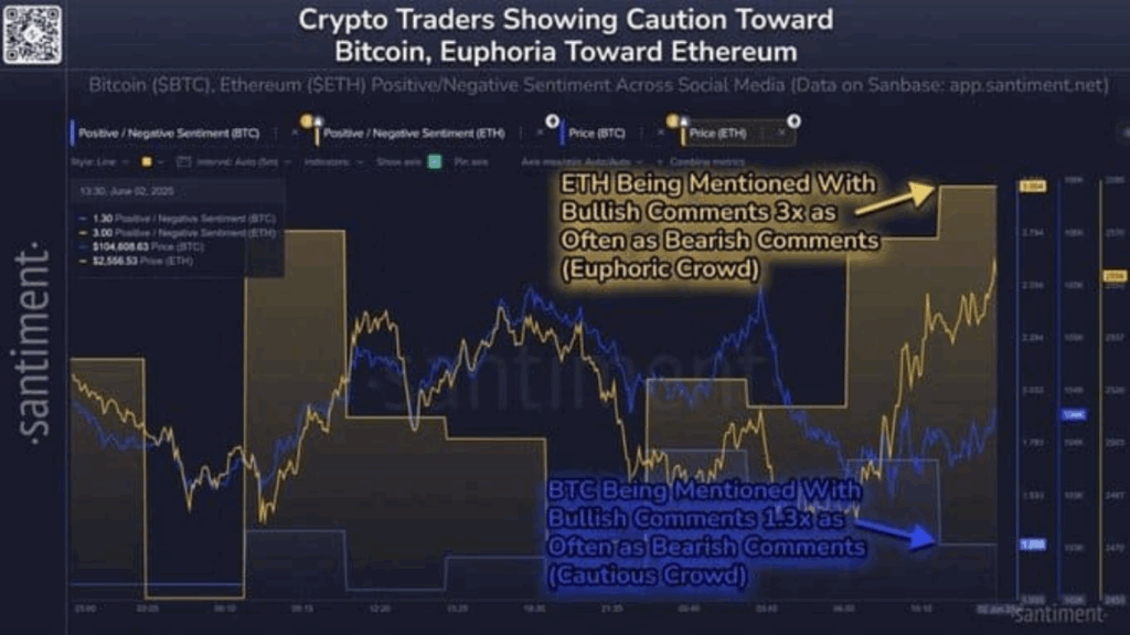 Santiment Data for Bitcoin and Eth