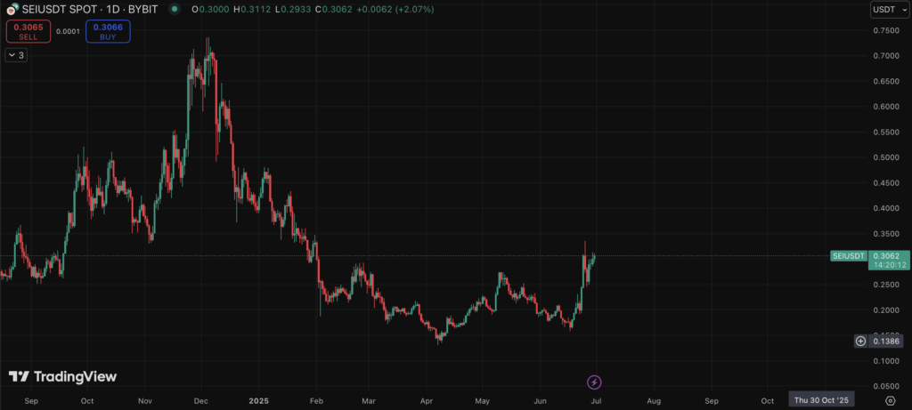 SEI’s Having a Second—and It Would possibly Simply Be Getting Began ‣ BlockNews