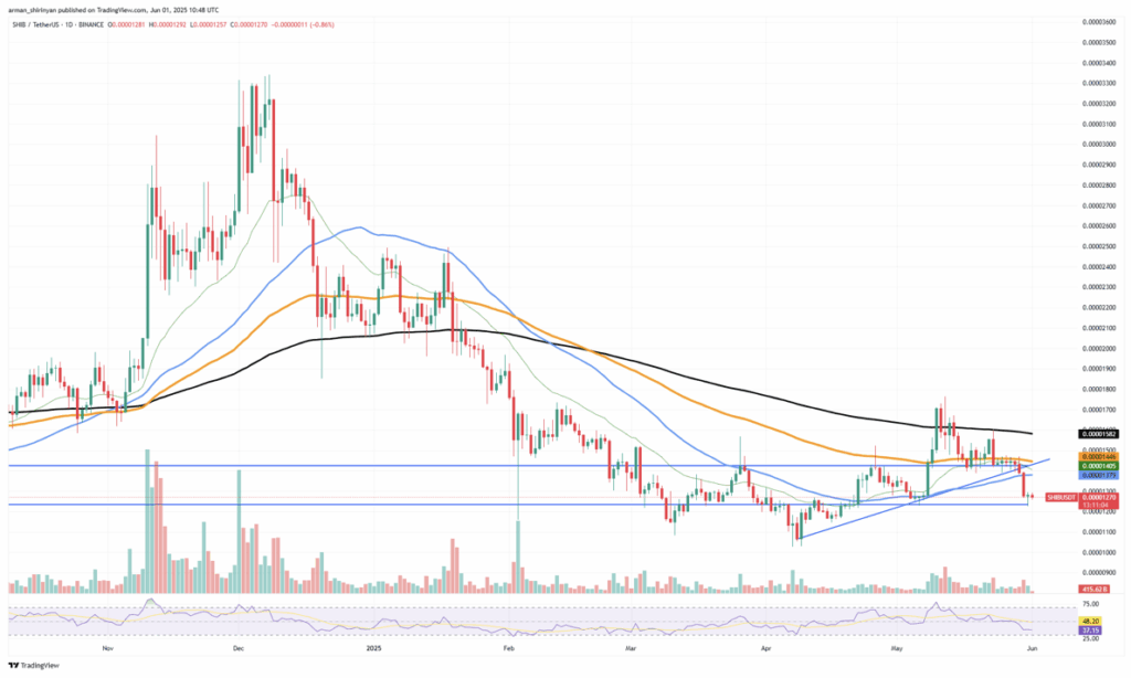 Shiba Inu Shib Technical Analysis