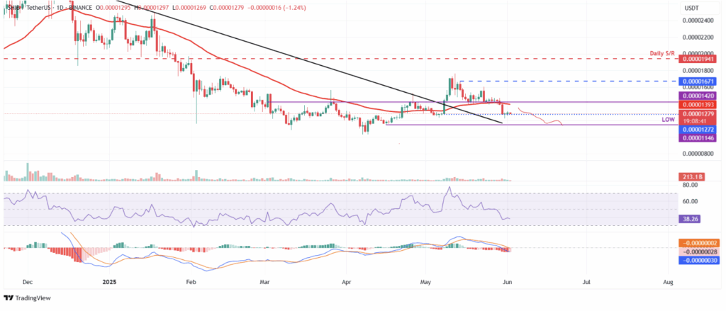 Shibusdt Tradingview