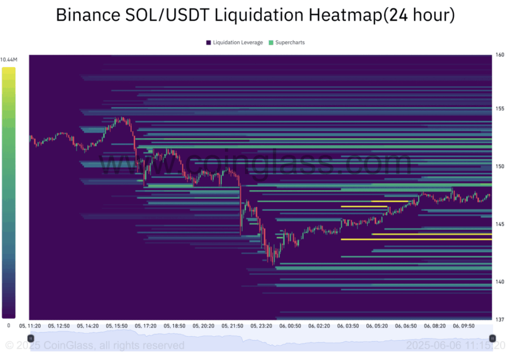 Solana Sol Binance Liquidation Heatmap