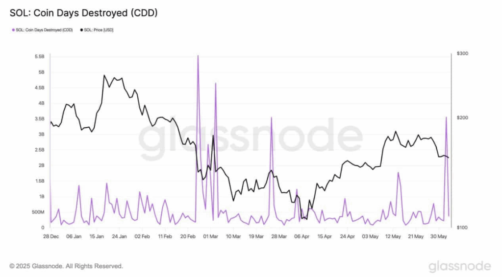 Solana Sol Coin Days Destroyed