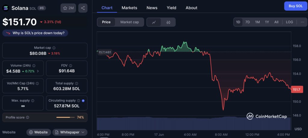 Solana Sol Price Chart