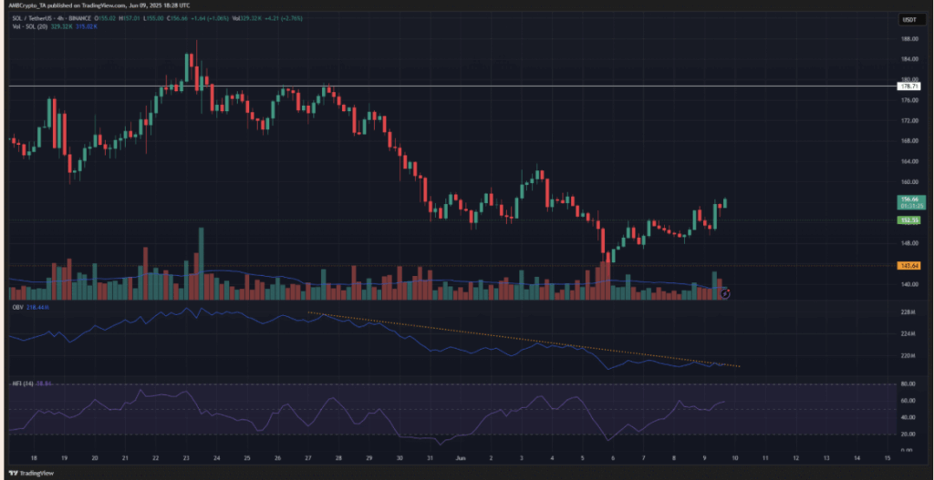 Solana Sees Heavy Binance Inflows — However Is It Sufficient for a Reversal? – BlockNews