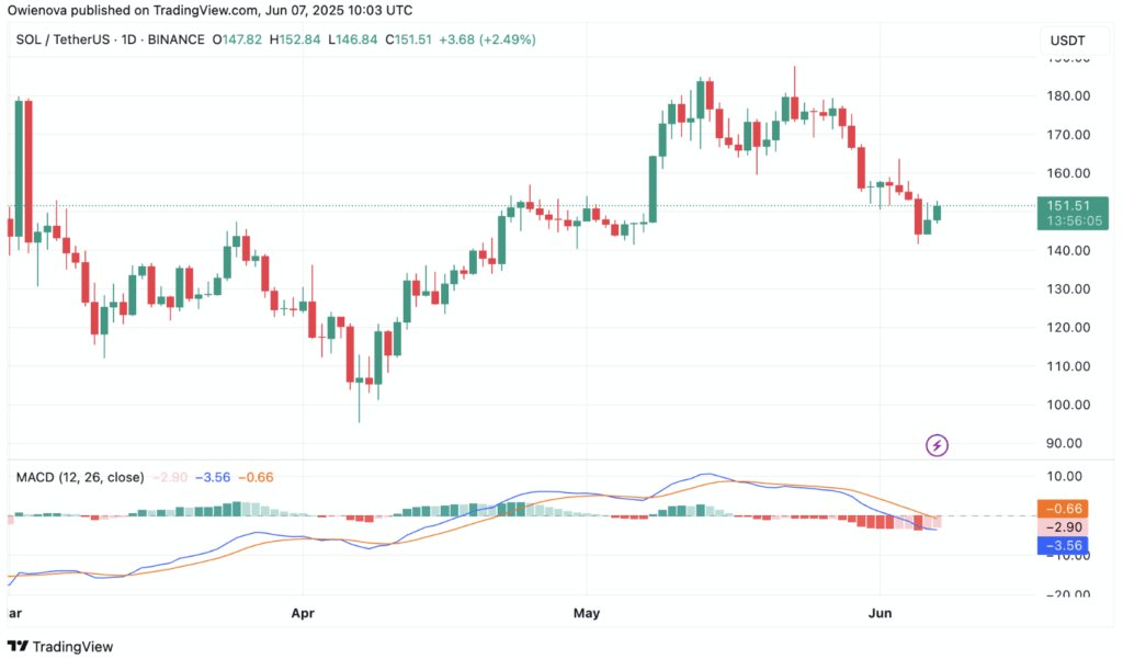 Solana Sol Price Chart