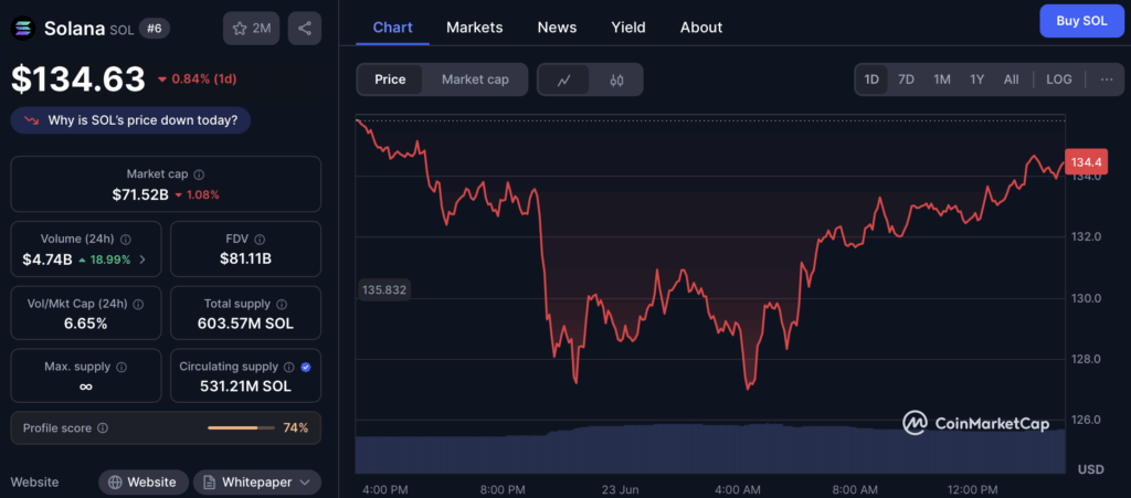 Solana Sol Price Chart