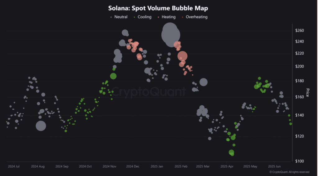 Solana Sol Spot Volume Bubble Map