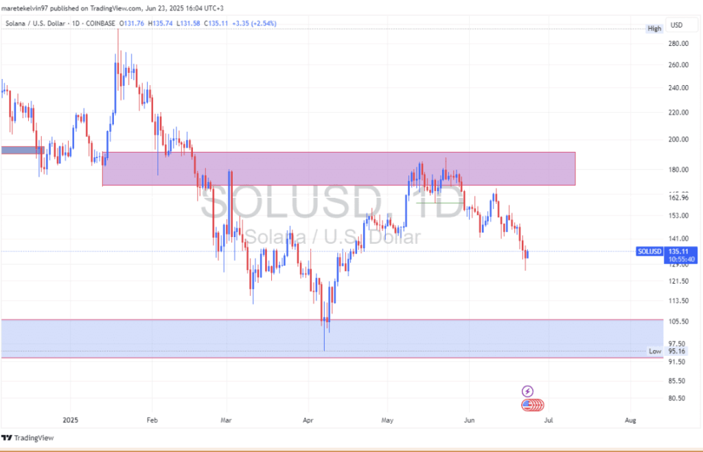 Solana Sol Technical Analysis