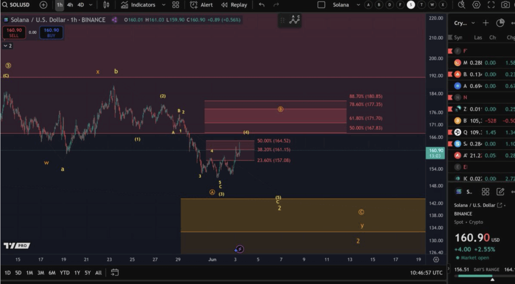 Solana Sol Technical Analysis