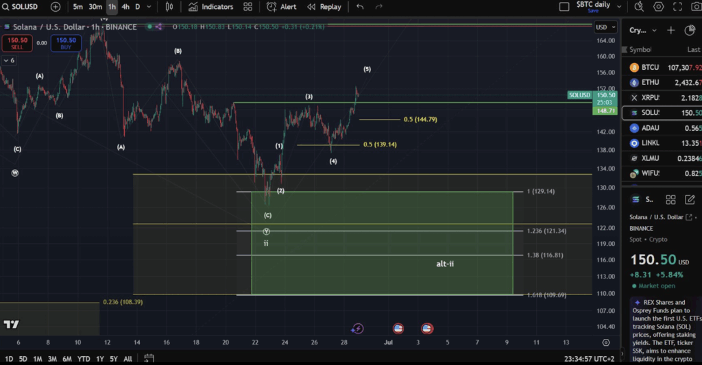 Solana Sol Technical Analysis