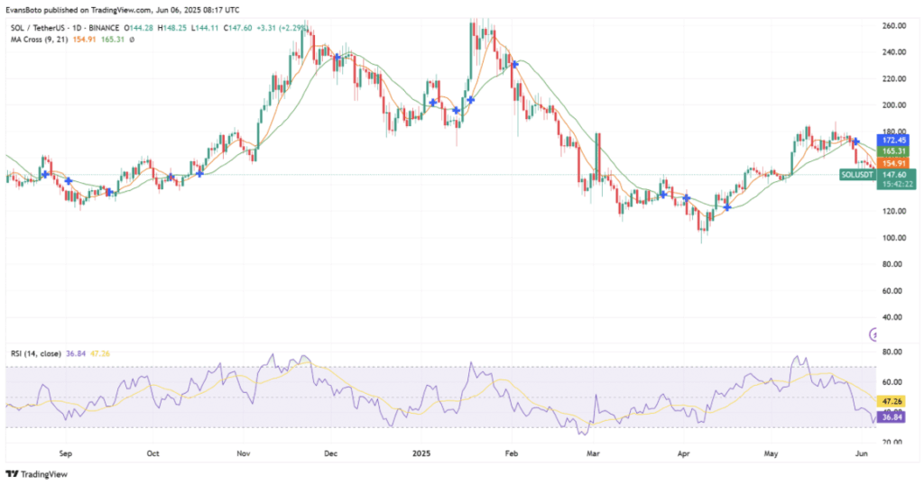 Solana Sol Technical Analysis