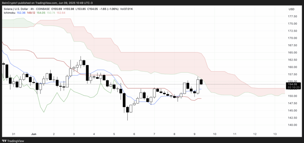 Solana Sol Technical Analysis