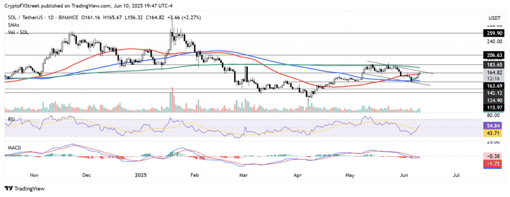 Solana Sol Technical Analysis