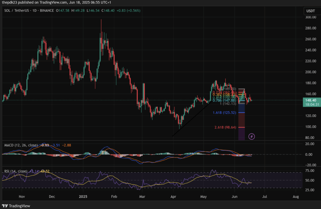 Solana Sol Technical Analysis