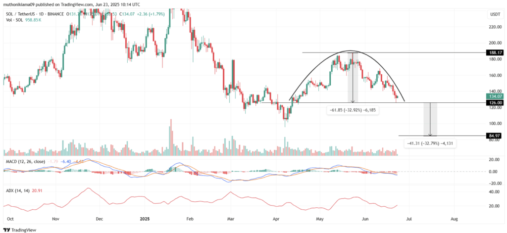 Solana Sol Technical Analysis
