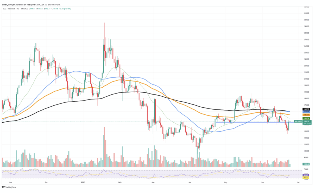Solana Sol Technical Analysis