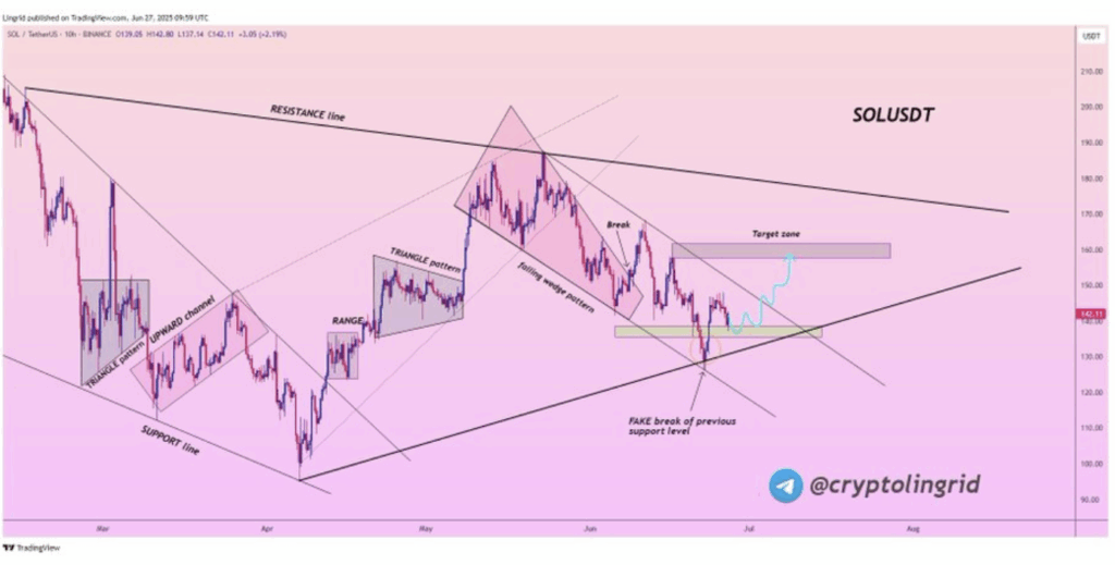 Solana Sol Technical Analysis
