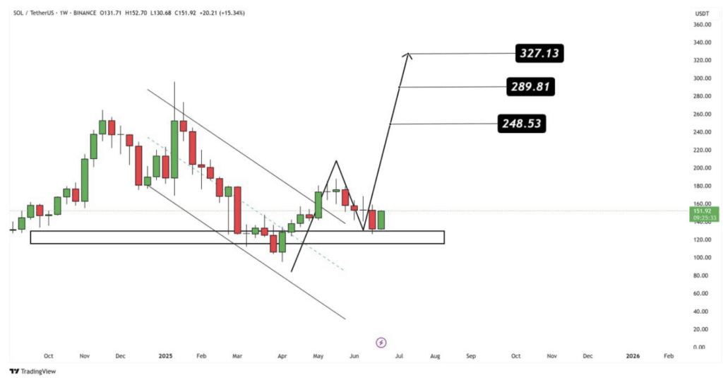 Solana Sol Technical Analysis