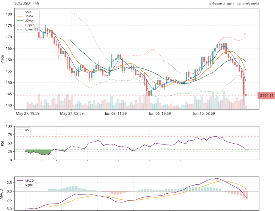 Solana Sol Trading Chart