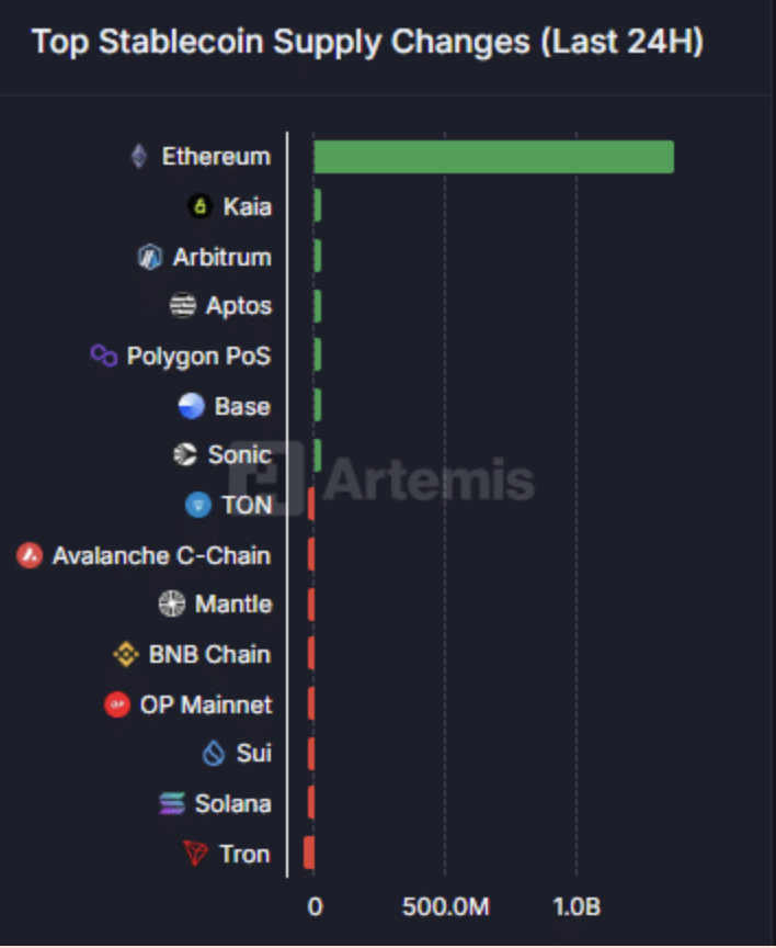 Stablecoin Supply 24hours