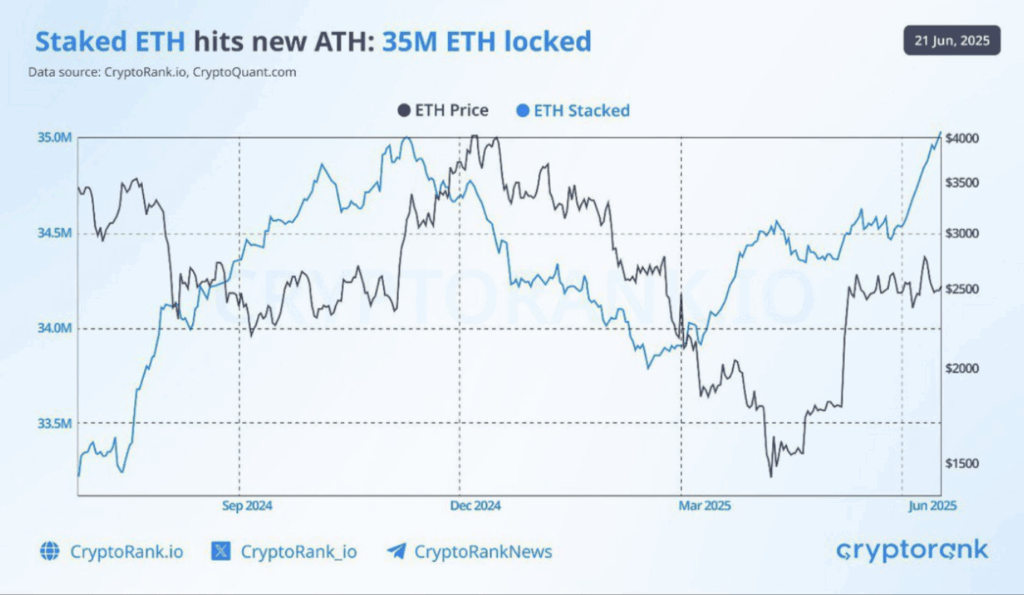 Staked Eth Hits New Ath