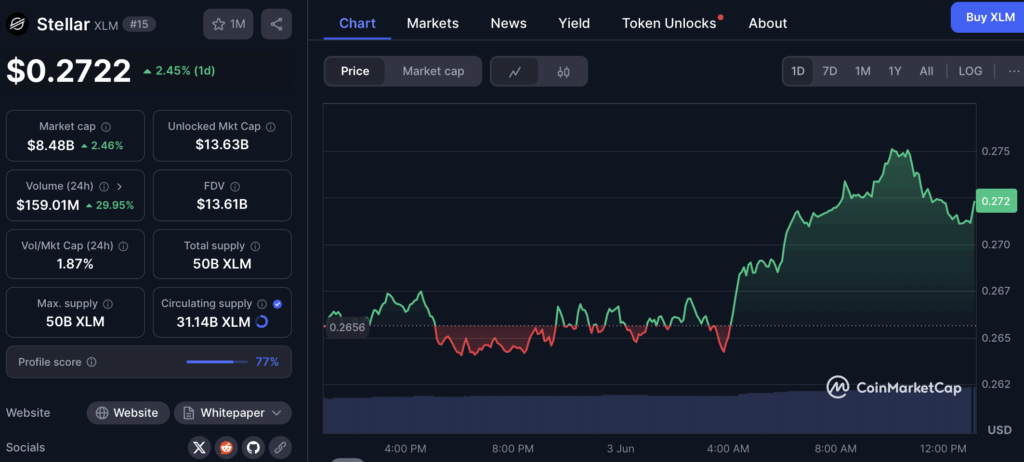 Stellar Lumen Xlm Price Chart