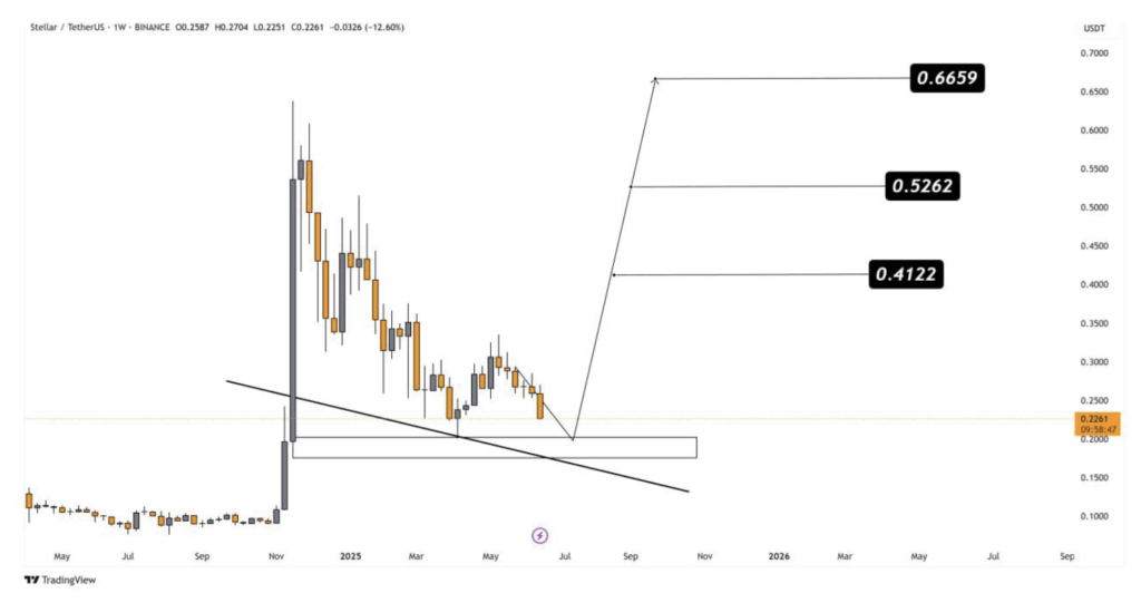 Stellar Xlm Technical Analysis