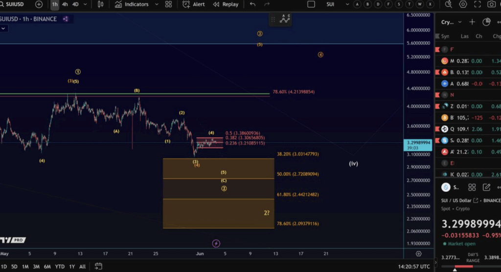 Sui Network Sui Technical Analysis