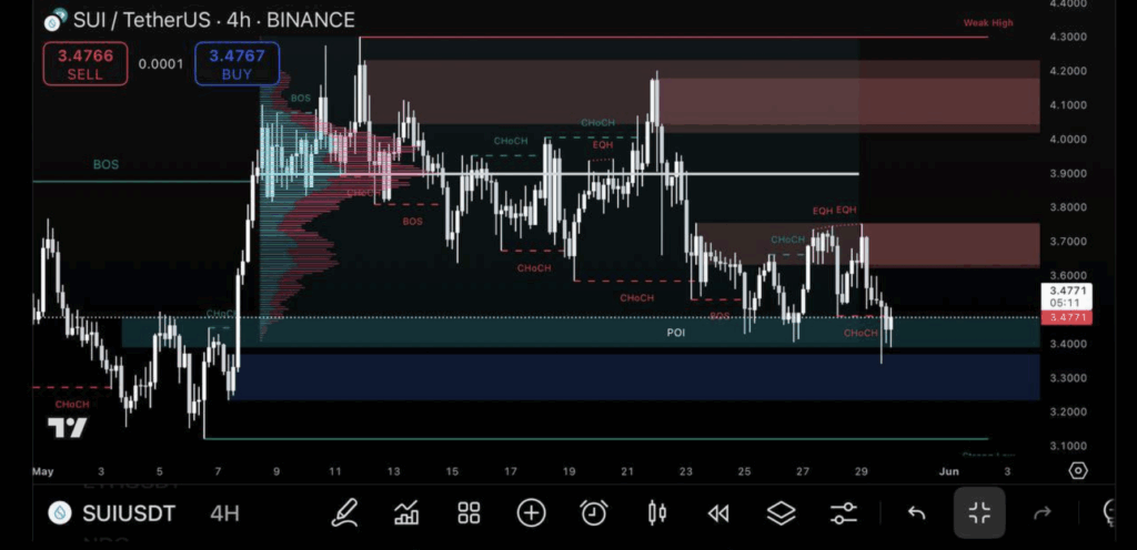 Sui Network Sui Technical Analysis