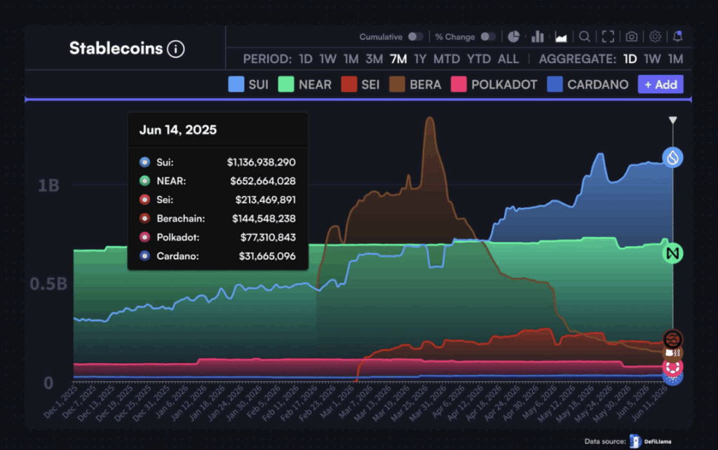 SUI Community Exercise Retains Climbing—However Can Value Catch Up? – BlockNews