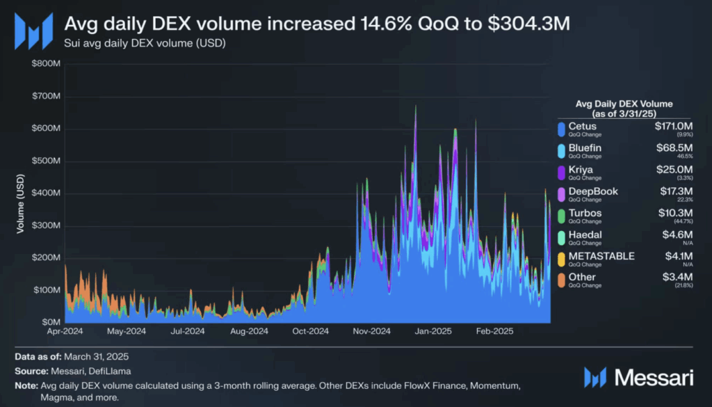 Sui Sui Avg Daily Dex Volume
