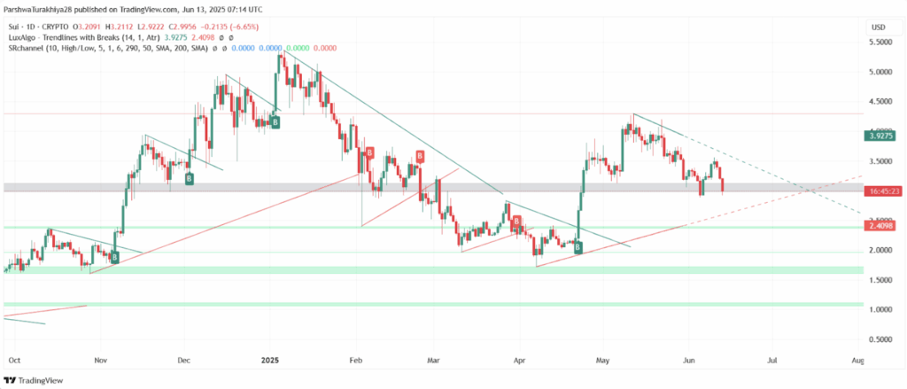 Sui Sui Chart Pattern