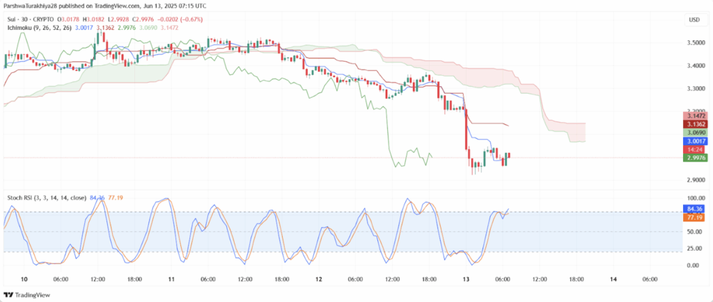 Sui Sui Chart with Ichimoku Cloud
