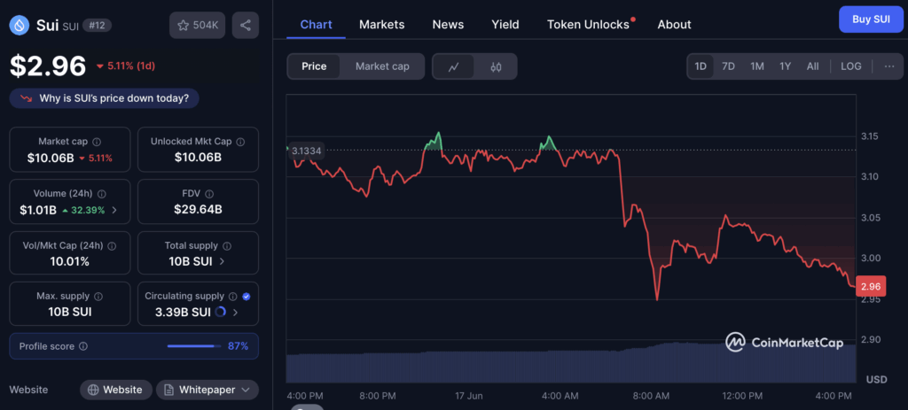 Sui Sui Price Chart