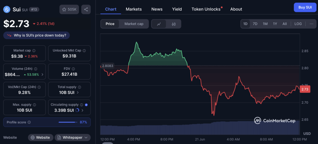 Sui Sui Price Chart