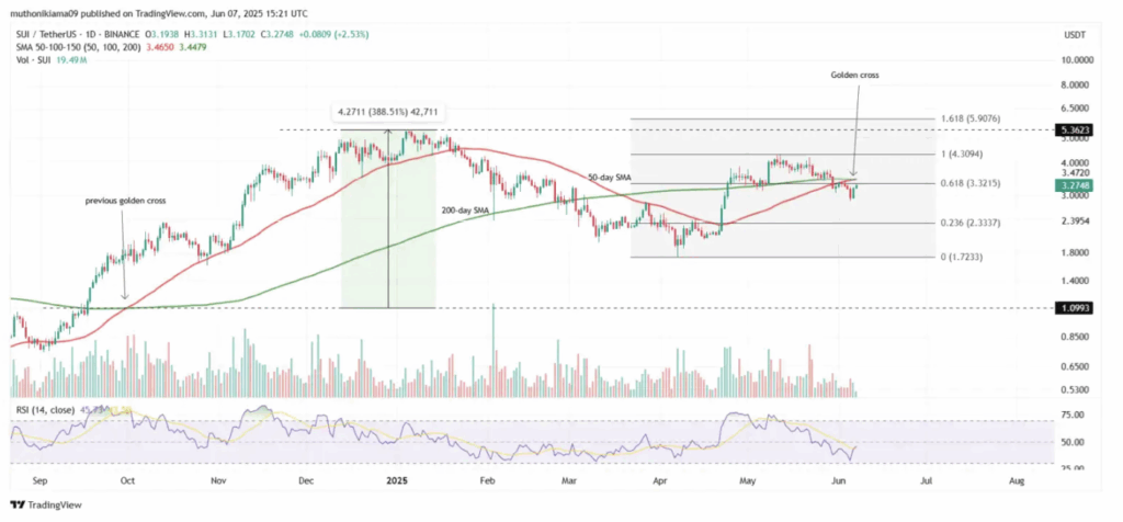 Sui Sui Price Technical Analysis
