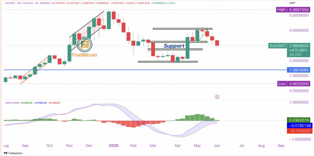 Sui Sui Technical Analysis