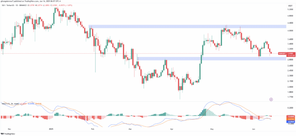 Sui Sui Technical Analysis