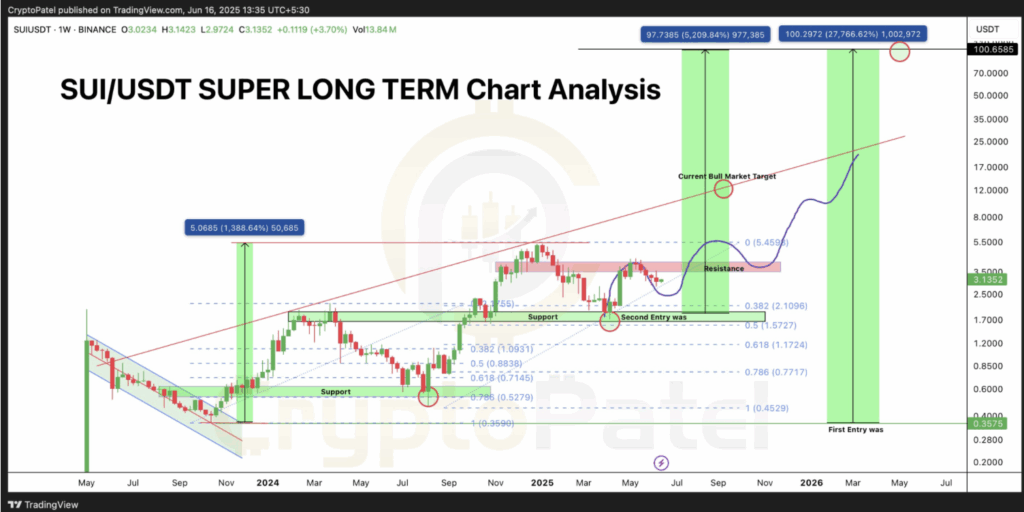 Sui Sui Technical Analysis